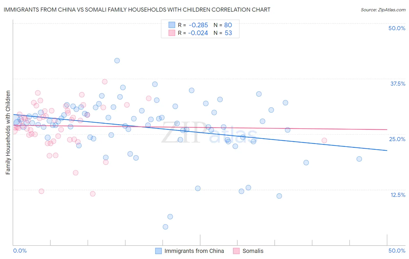 Immigrants from China vs Somali Family Households with Children