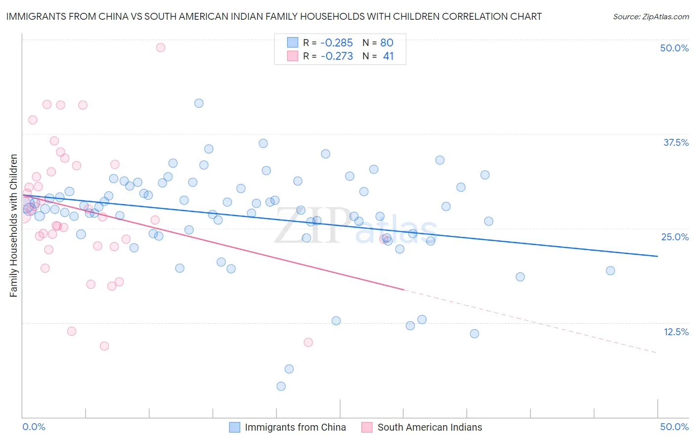 Immigrants from China vs South American Indian Family Households with Children