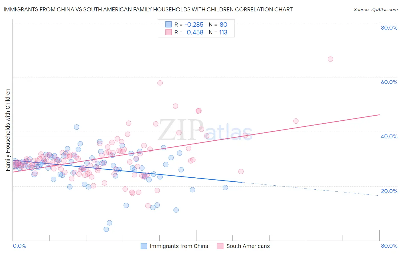 Immigrants from China vs South American Family Households with Children