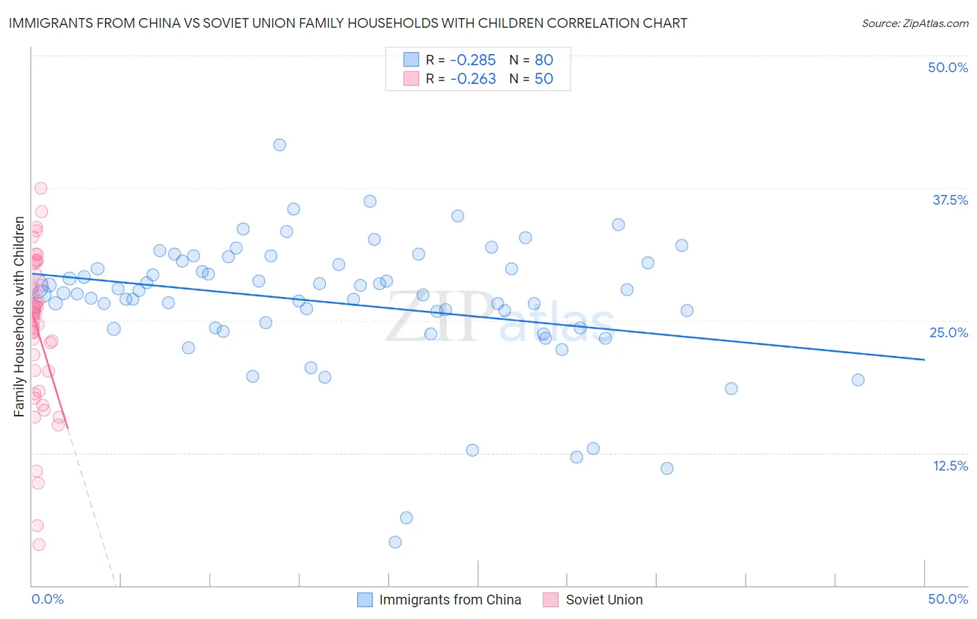 Immigrants from China vs Soviet Union Family Households with Children