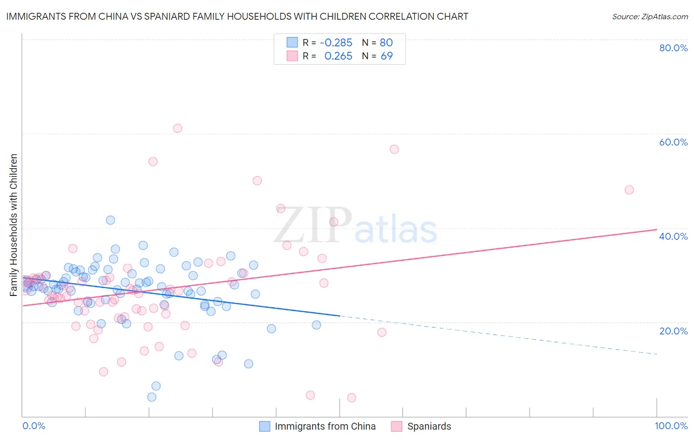 Immigrants from China vs Spaniard Family Households with Children