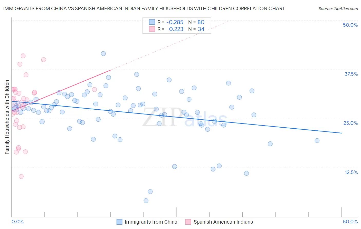 Immigrants from China vs Spanish American Indian Family Households with Children
