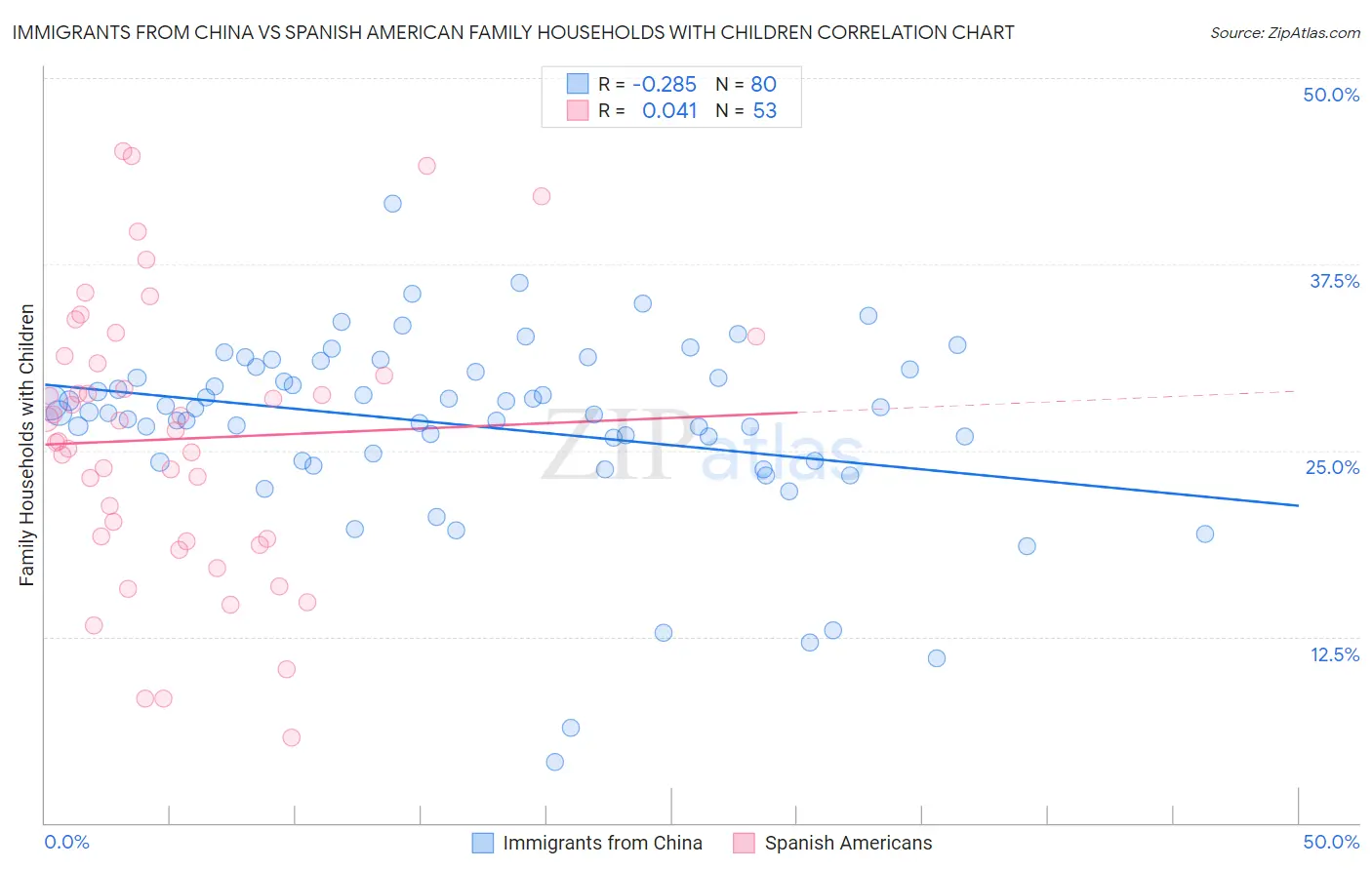 Immigrants from China vs Spanish American Family Households with Children