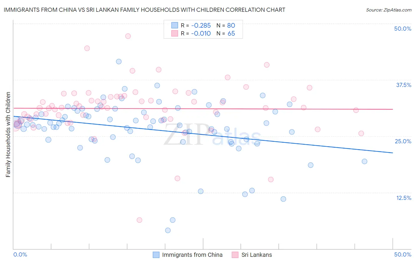Immigrants from China vs Sri Lankan Family Households with Children
