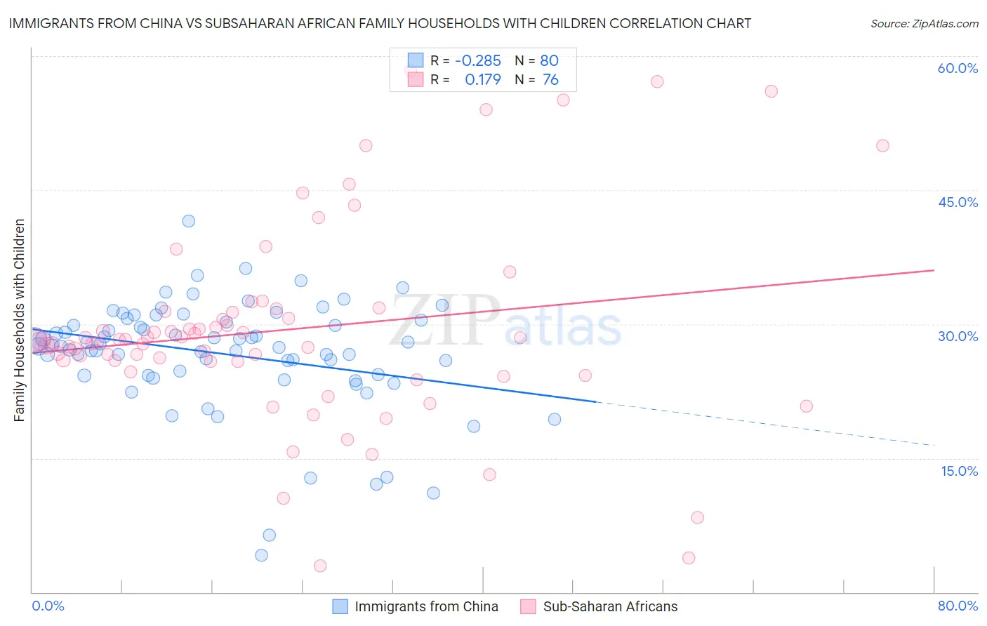 Immigrants from China vs Subsaharan African Family Households with Children