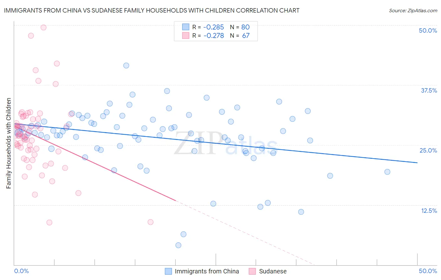 Immigrants from China vs Sudanese Family Households with Children