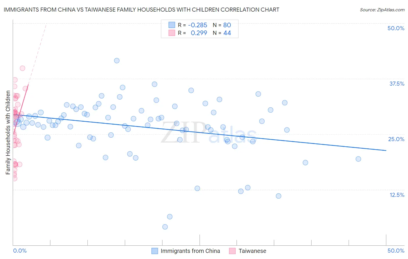 Immigrants from China vs Taiwanese Family Households with Children