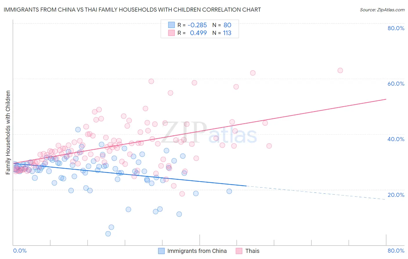 Immigrants from China vs Thai Family Households with Children