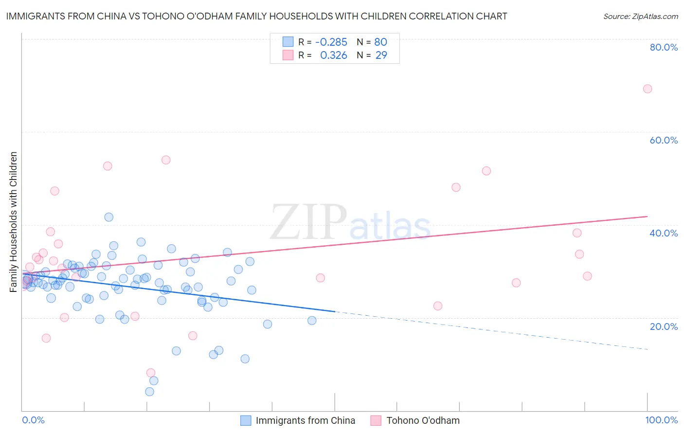 Immigrants from China vs Tohono O'odham Family Households with Children