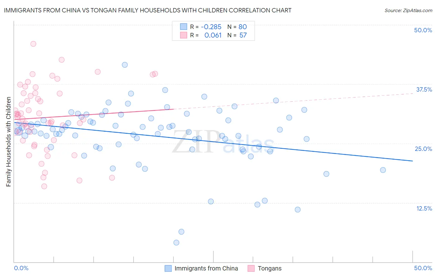 Immigrants from China vs Tongan Family Households with Children