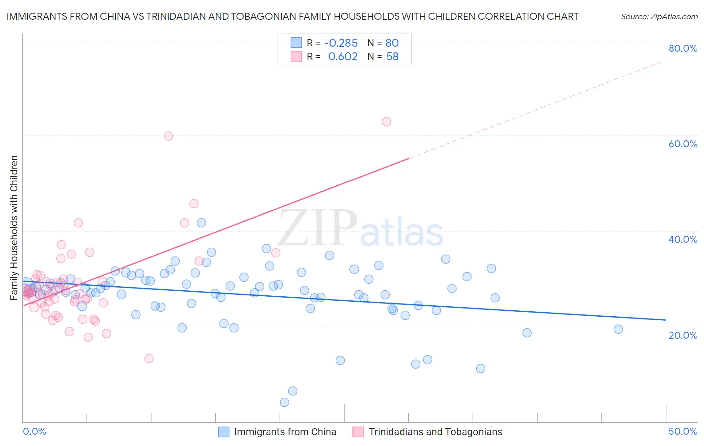 Immigrants from China vs Trinidadian and Tobagonian Family Households with Children