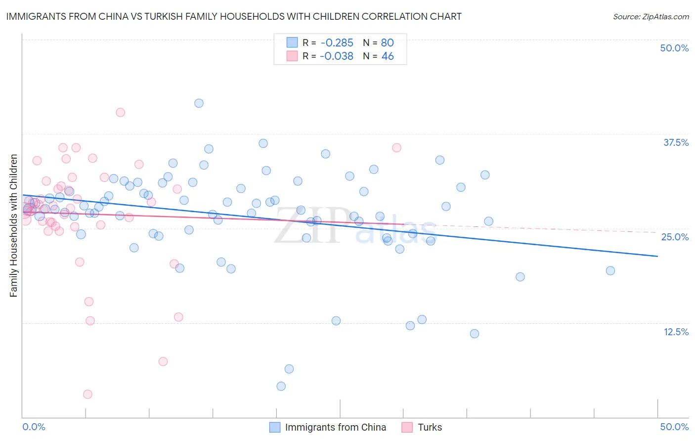 Immigrants from China vs Turkish Family Households with Children