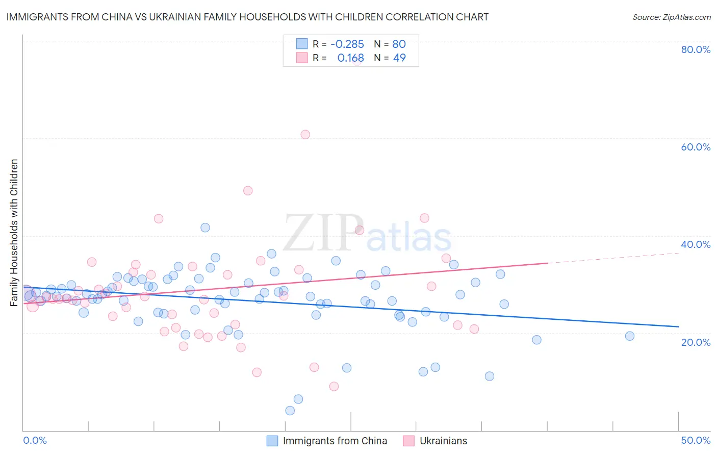 Immigrants from China vs Ukrainian Family Households with Children