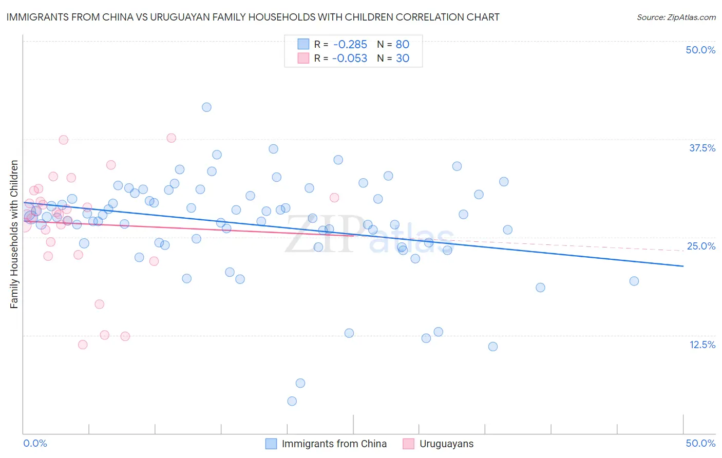 Immigrants from China vs Uruguayan Family Households with Children