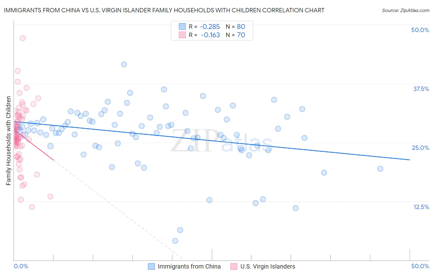 Immigrants from China vs U.S. Virgin Islander Family Households with Children