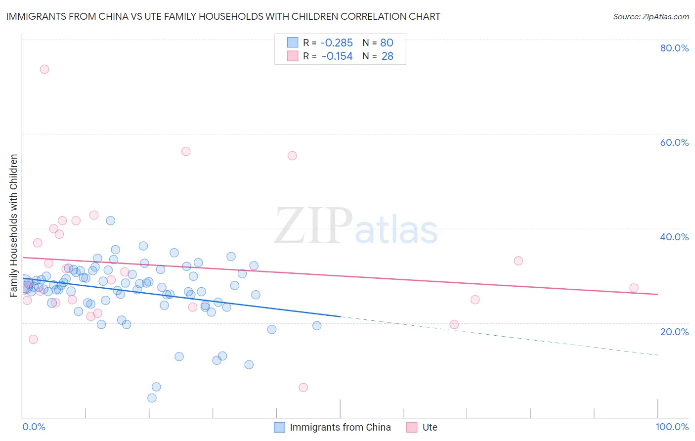 Immigrants from China vs Ute Family Households with Children