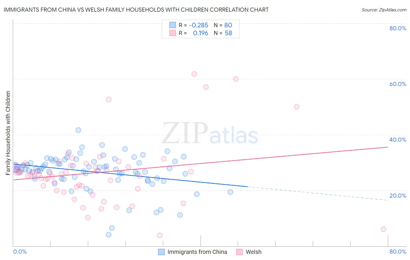 Immigrants from China vs Welsh Family Households with Children