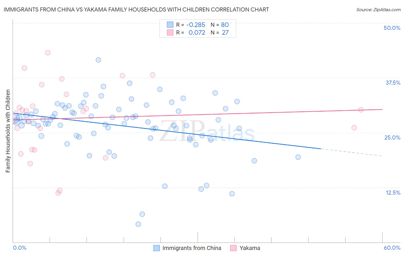 Immigrants from China vs Yakama Family Households with Children