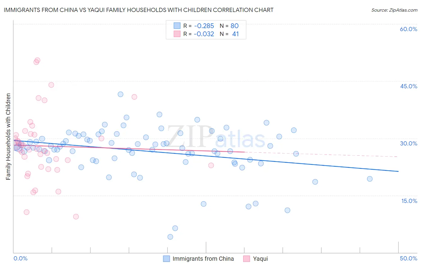 Immigrants from China vs Yaqui Family Households with Children