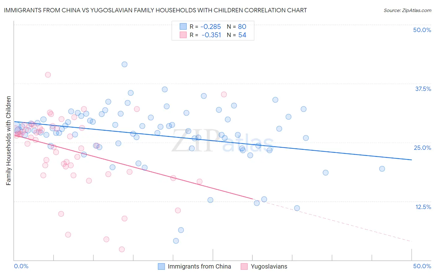 Immigrants from China vs Yugoslavian Family Households with Children