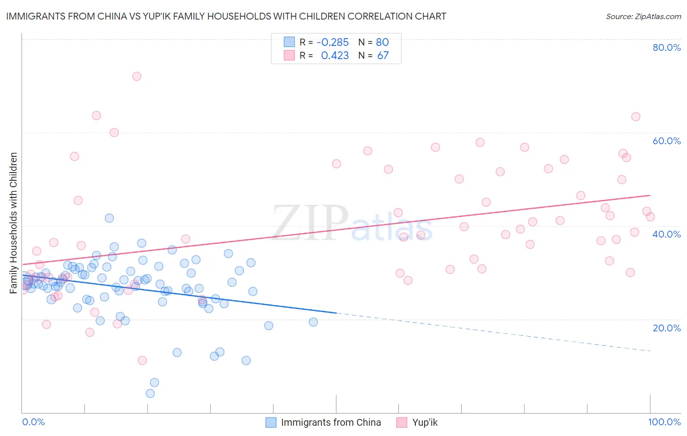 Immigrants from China vs Yup'ik Family Households with Children