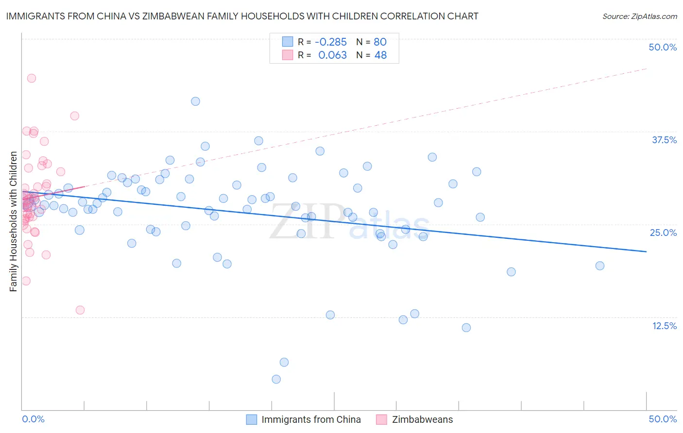 Immigrants from China vs Zimbabwean Family Households with Children