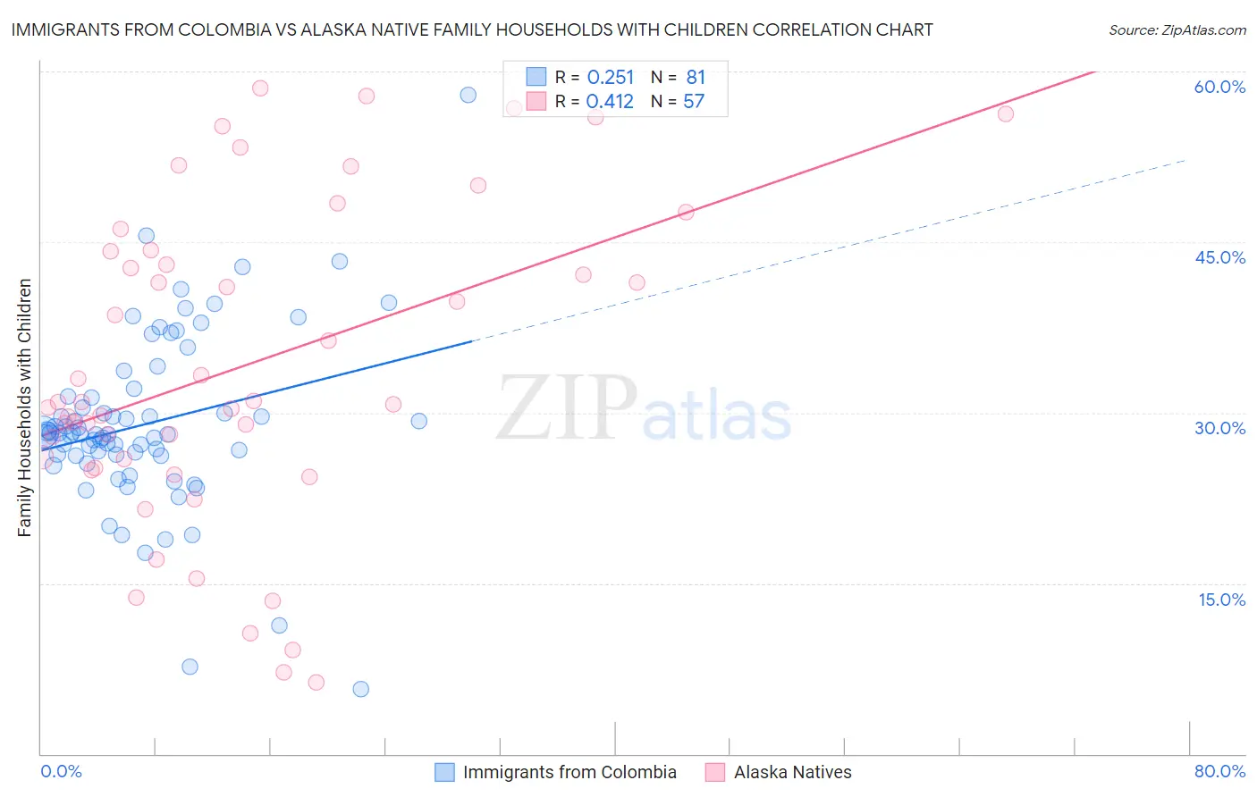 Immigrants from Colombia vs Alaska Native Family Households with Children