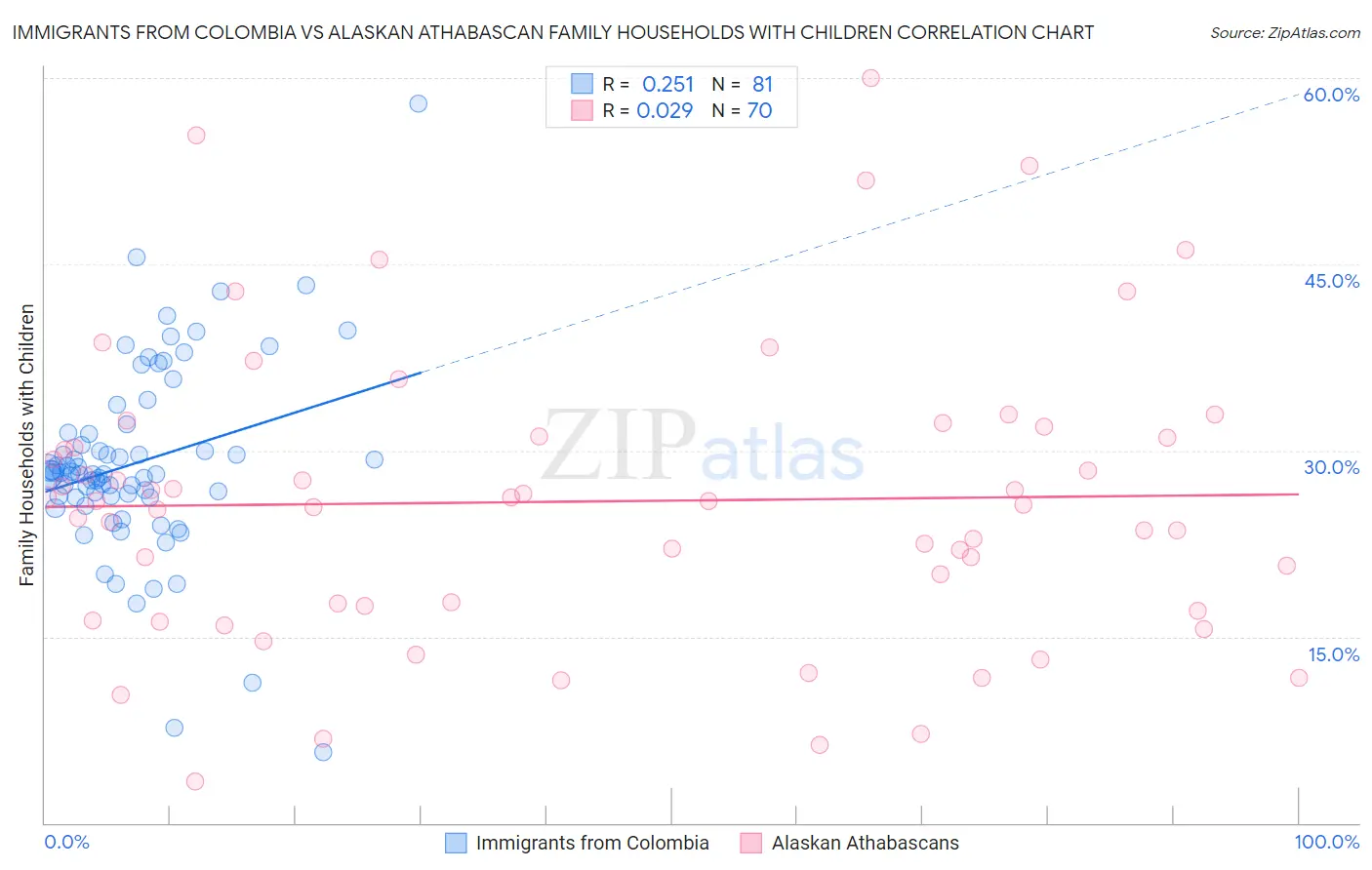 Immigrants from Colombia vs Alaskan Athabascan Family Households with Children