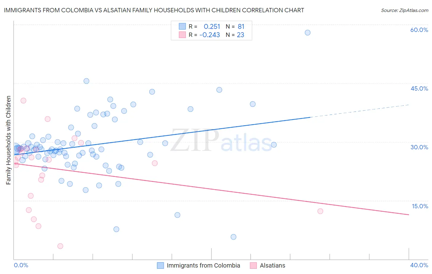 Immigrants from Colombia vs Alsatian Family Households with Children