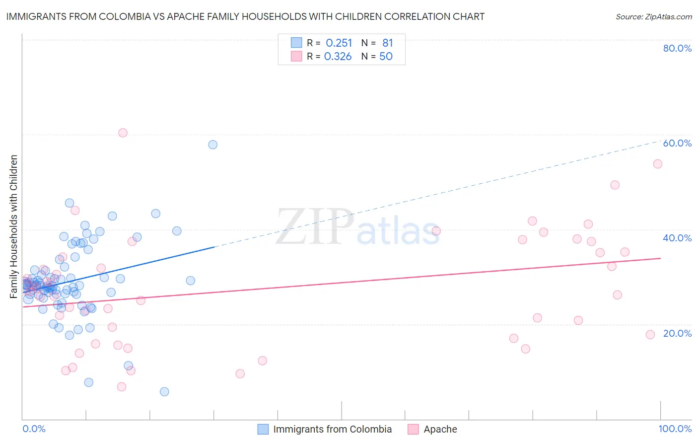 Immigrants from Colombia vs Apache Family Households with Children