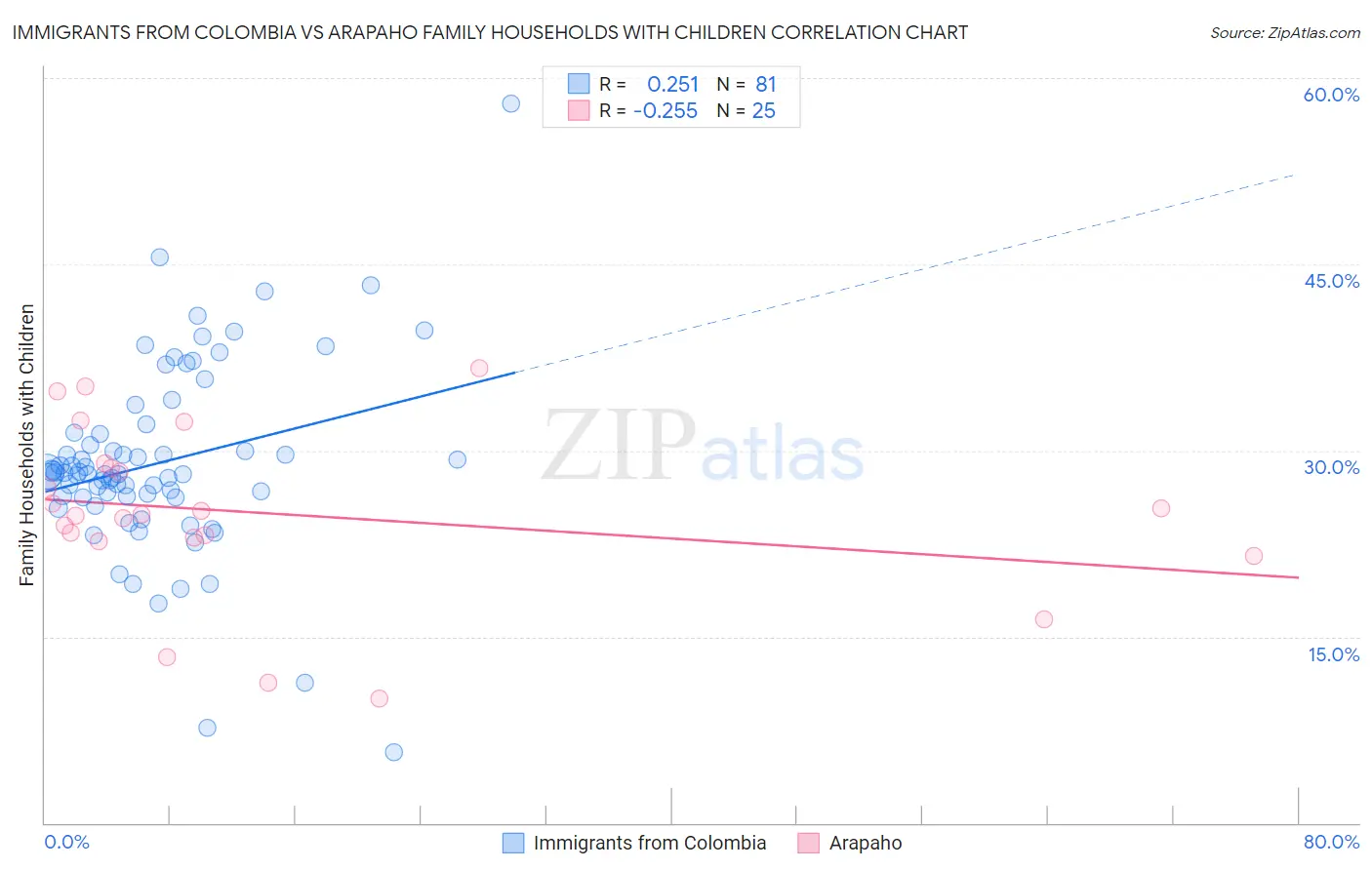 Immigrants from Colombia vs Arapaho Family Households with Children