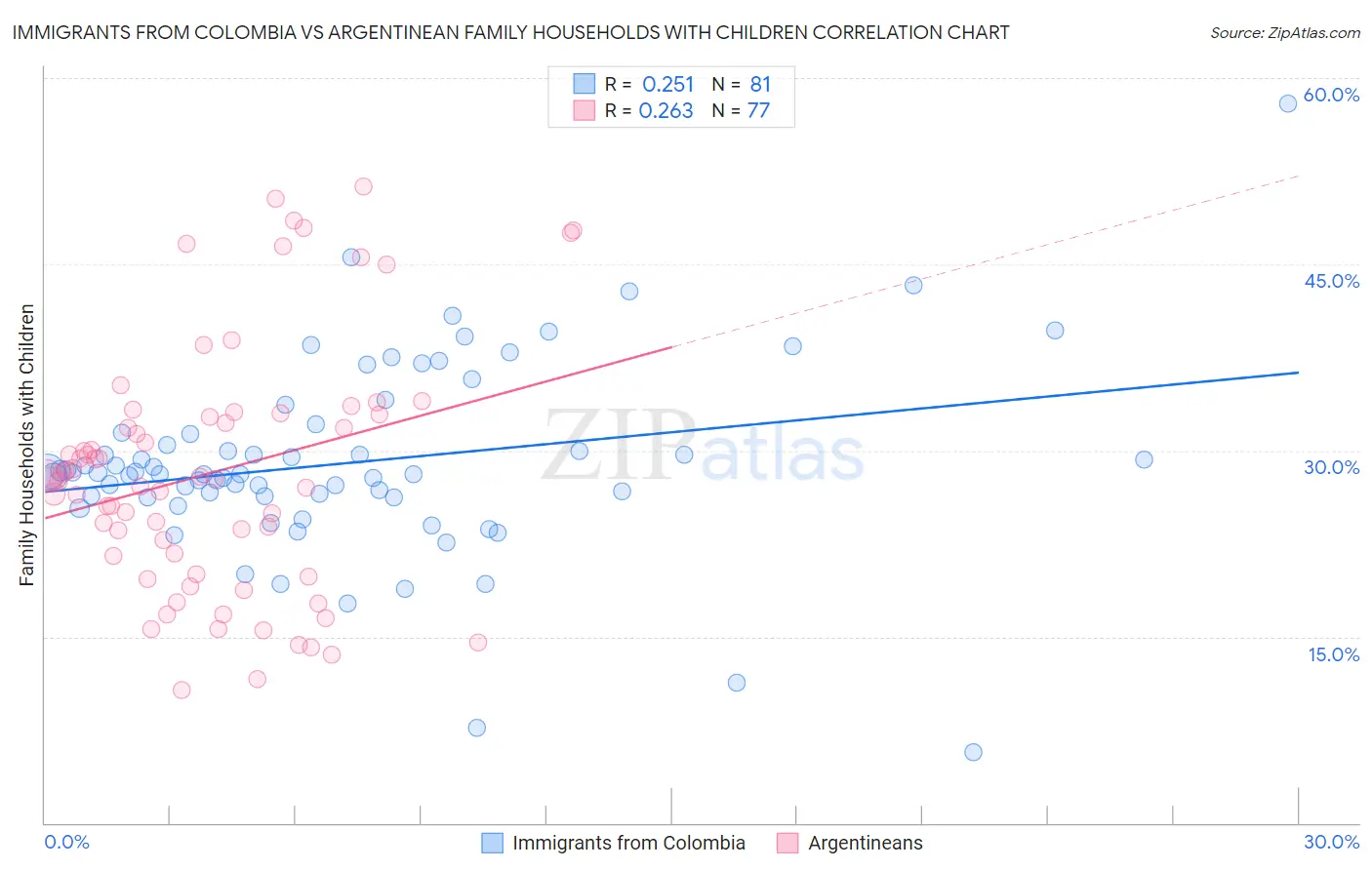Immigrants from Colombia vs Argentinean Family Households with Children