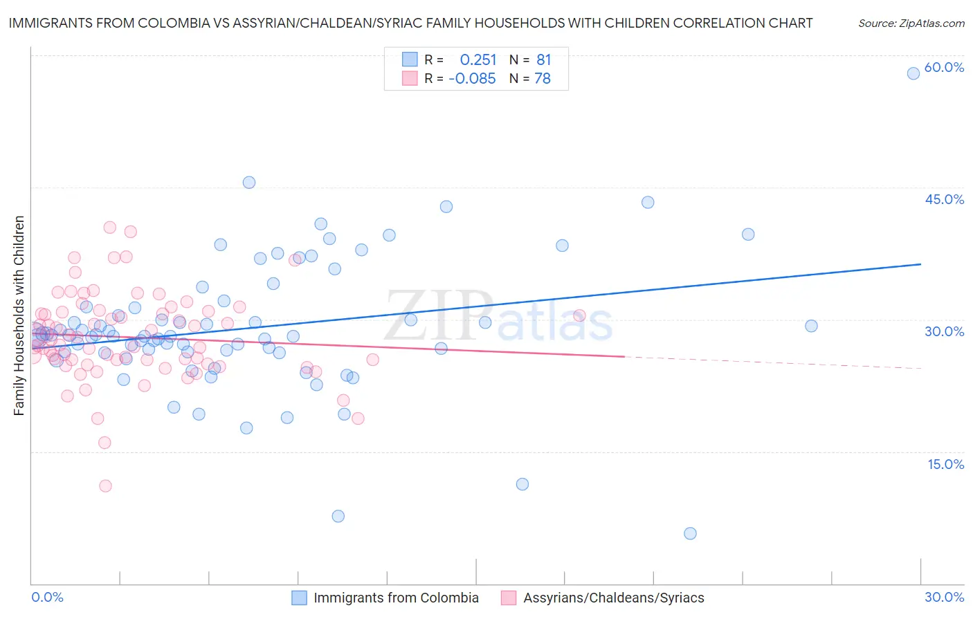 Immigrants from Colombia vs Assyrian/Chaldean/Syriac Family Households with Children