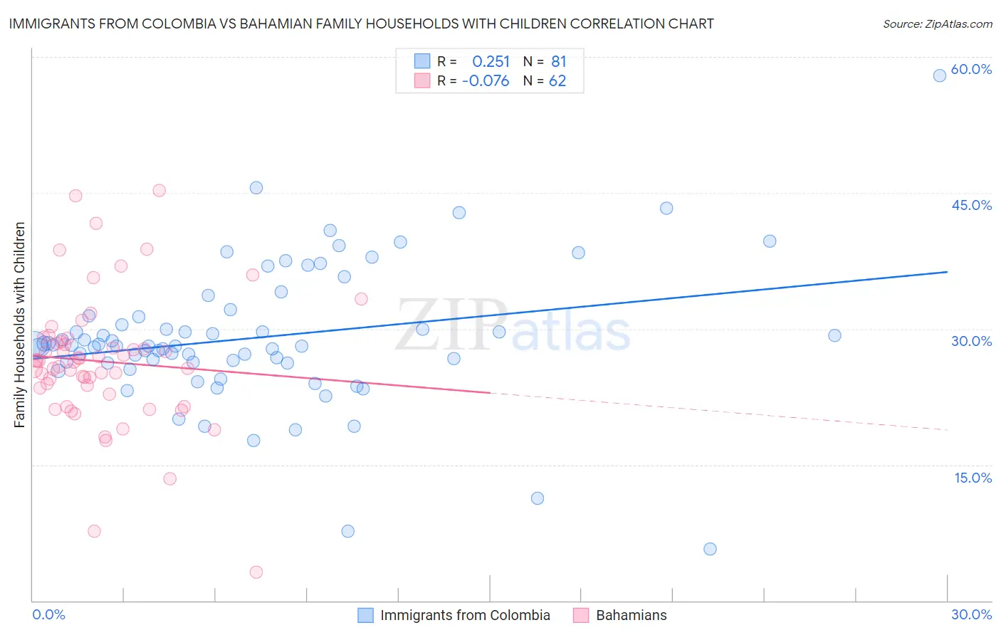 Immigrants from Colombia vs Bahamian Family Households with Children