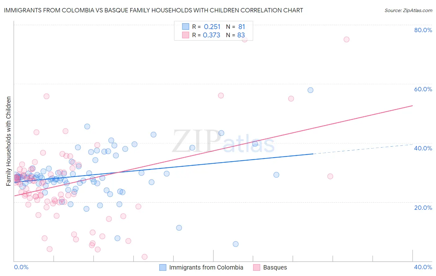 Immigrants from Colombia vs Basque Family Households with Children