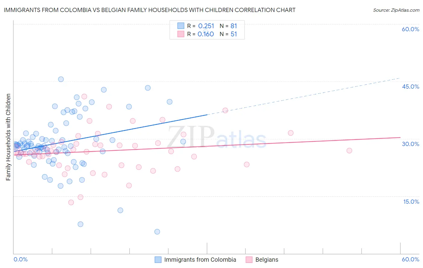Immigrants from Colombia vs Belgian Family Households with Children