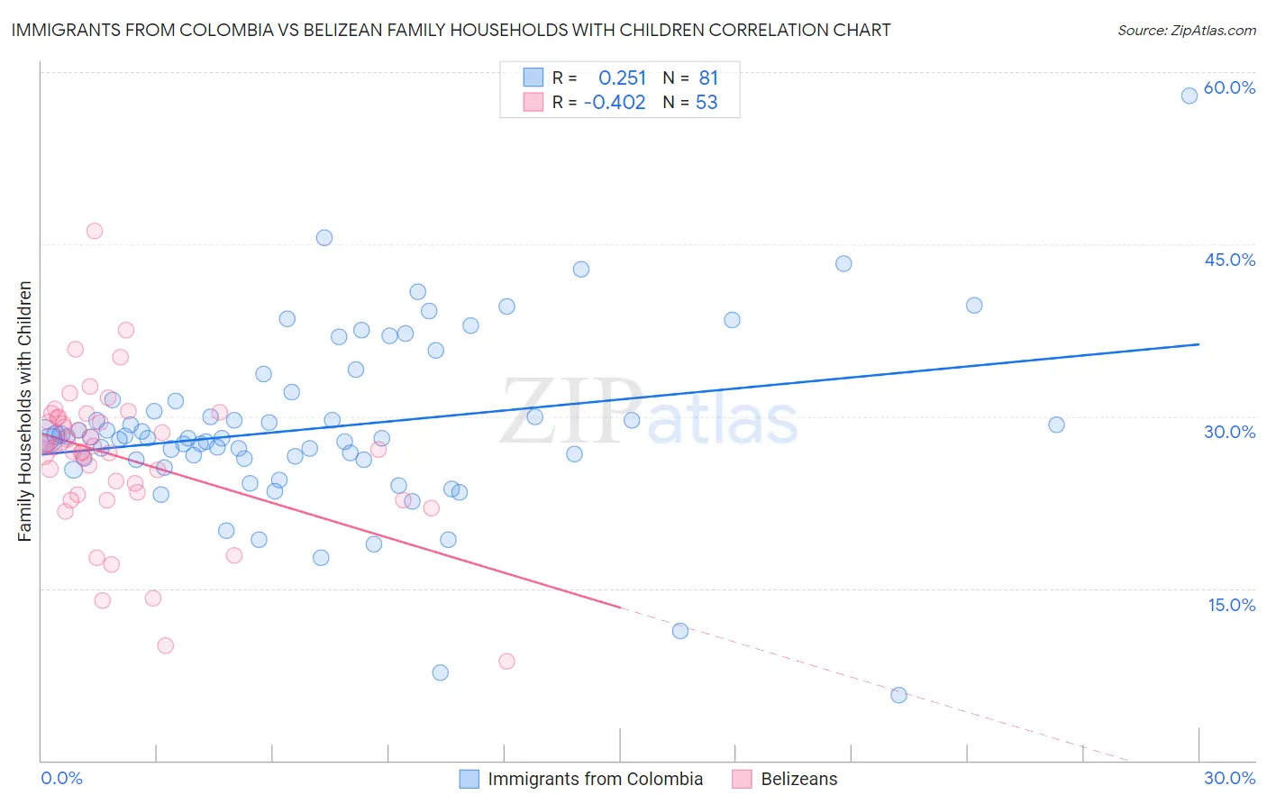 Immigrants from Colombia vs Belizean Family Households with Children