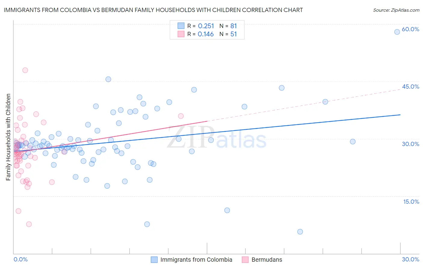 Immigrants from Colombia vs Bermudan Family Households with Children