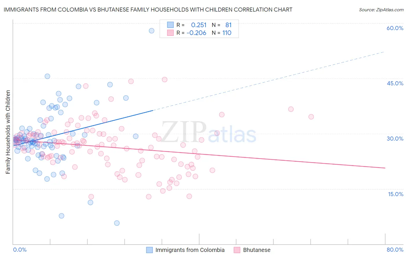 Immigrants from Colombia vs Bhutanese Family Households with Children