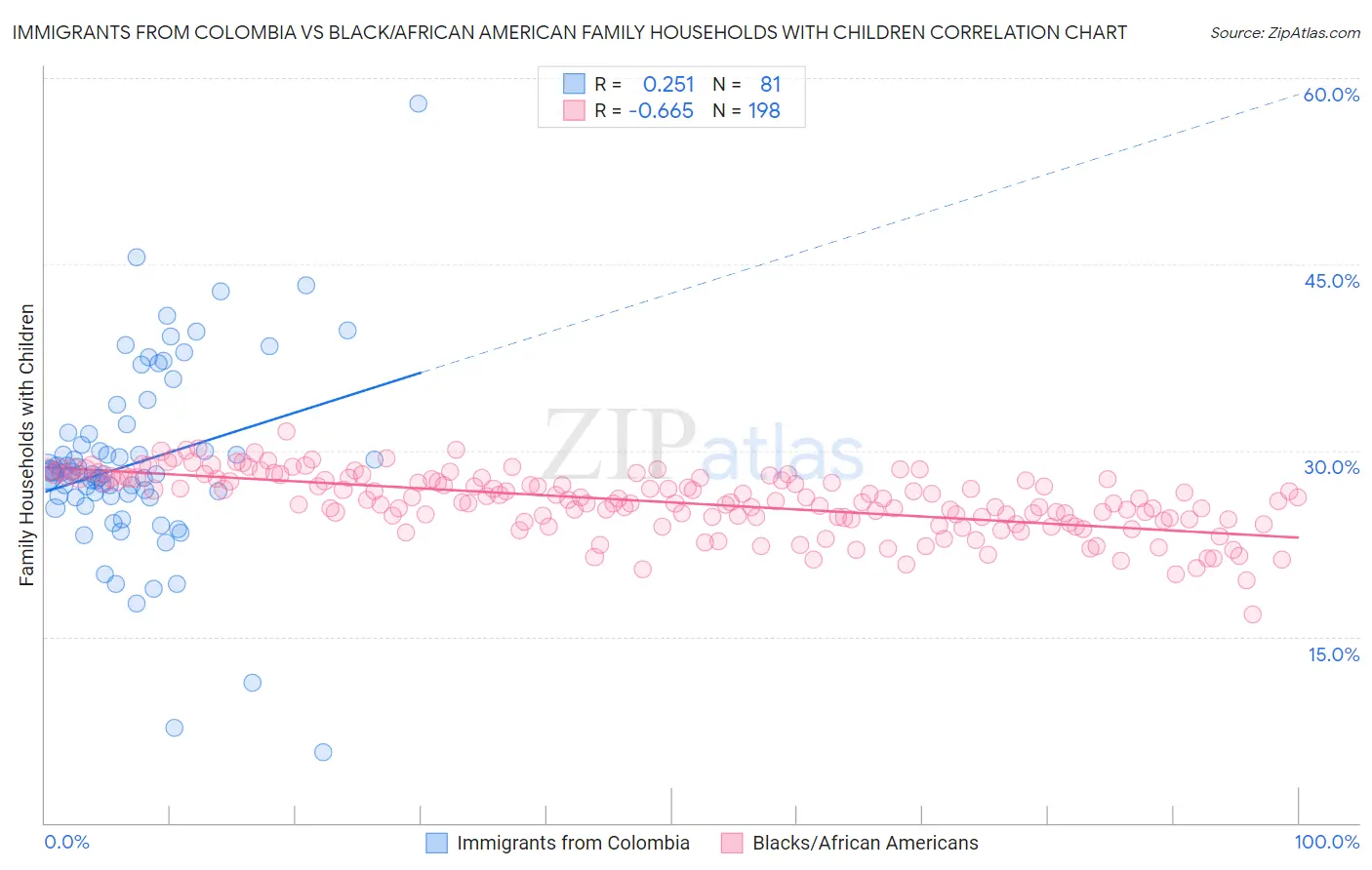 Immigrants from Colombia vs Black/African American Family Households with Children