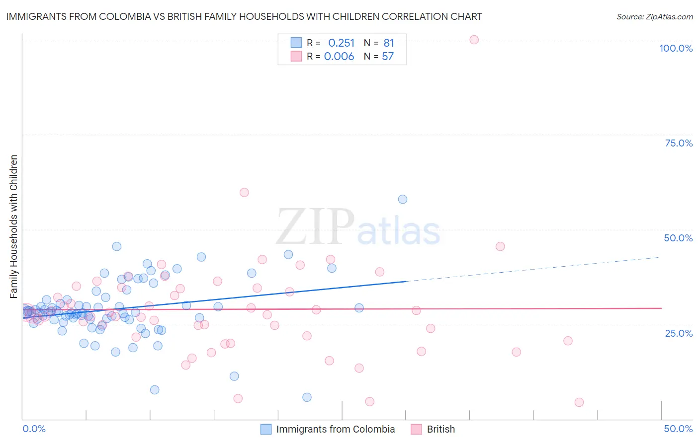 Immigrants from Colombia vs British Family Households with Children