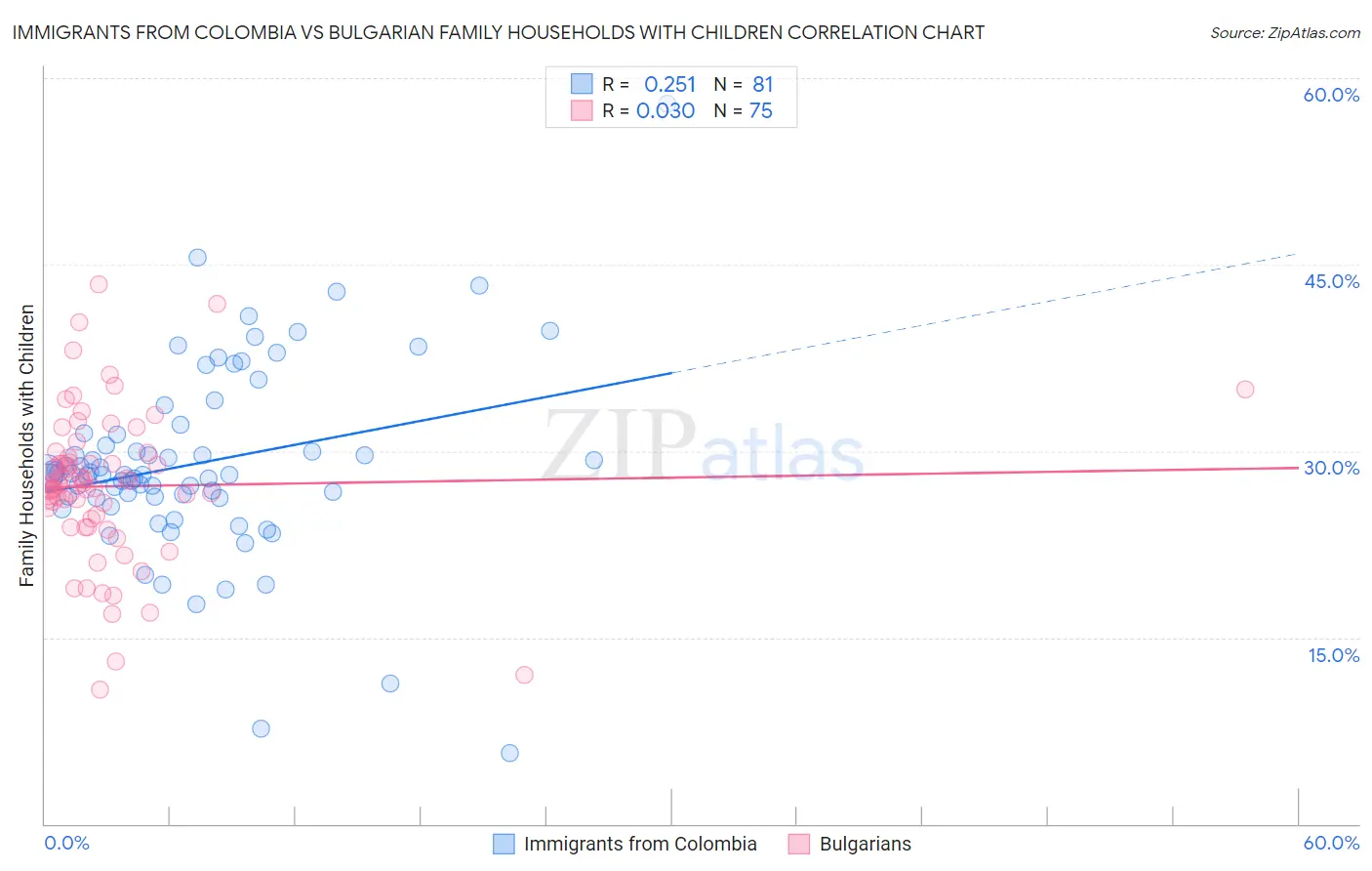 Immigrants from Colombia vs Bulgarian Family Households with Children