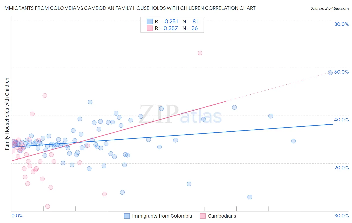 Immigrants from Colombia vs Cambodian Family Households with Children