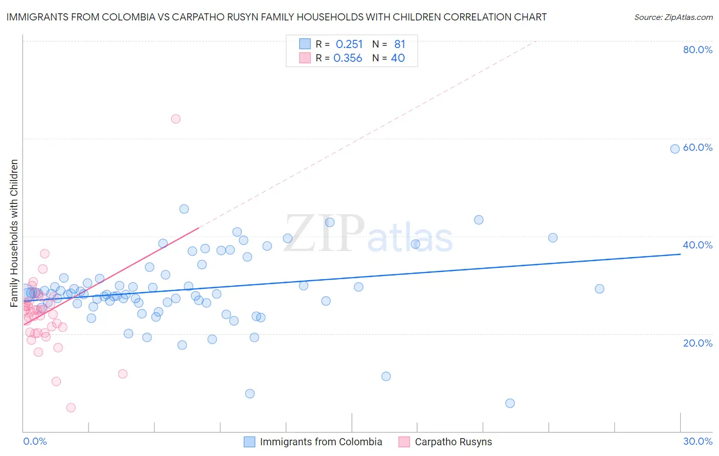 Immigrants from Colombia vs Carpatho Rusyn Family Households with Children