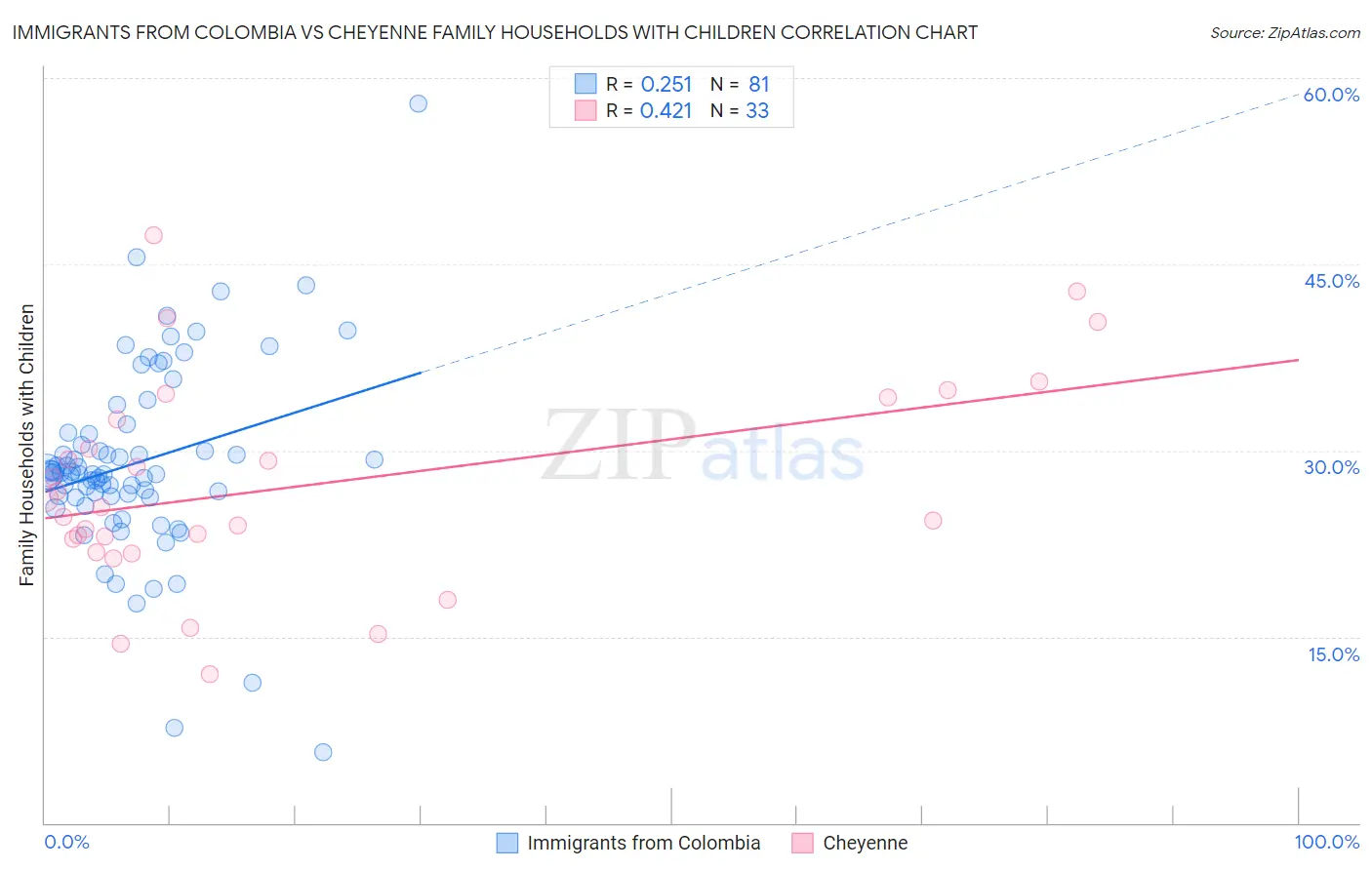 Immigrants from Colombia vs Cheyenne Family Households with Children