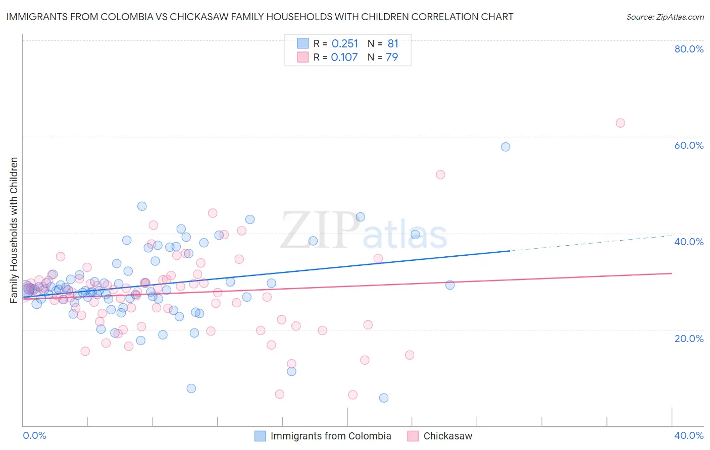 Immigrants from Colombia vs Chickasaw Family Households with Children