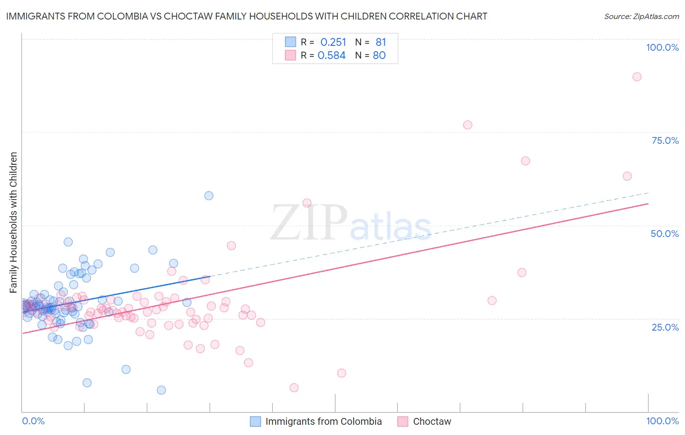 Immigrants from Colombia vs Choctaw Family Households with Children