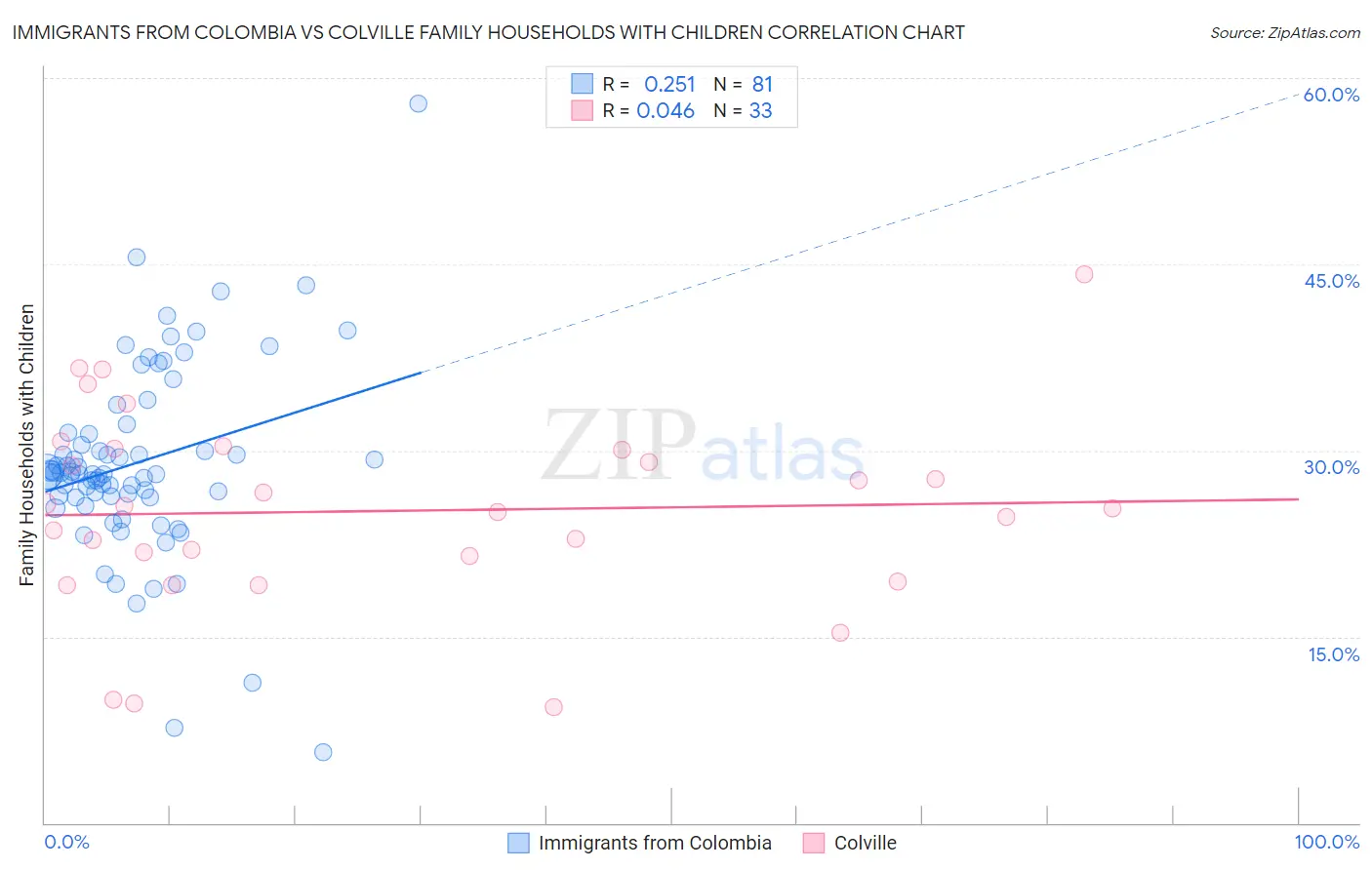 Immigrants from Colombia vs Colville Family Households with Children