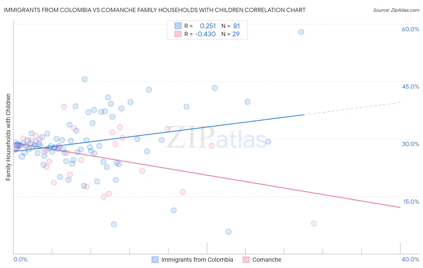 Immigrants from Colombia vs Comanche Family Households with Children