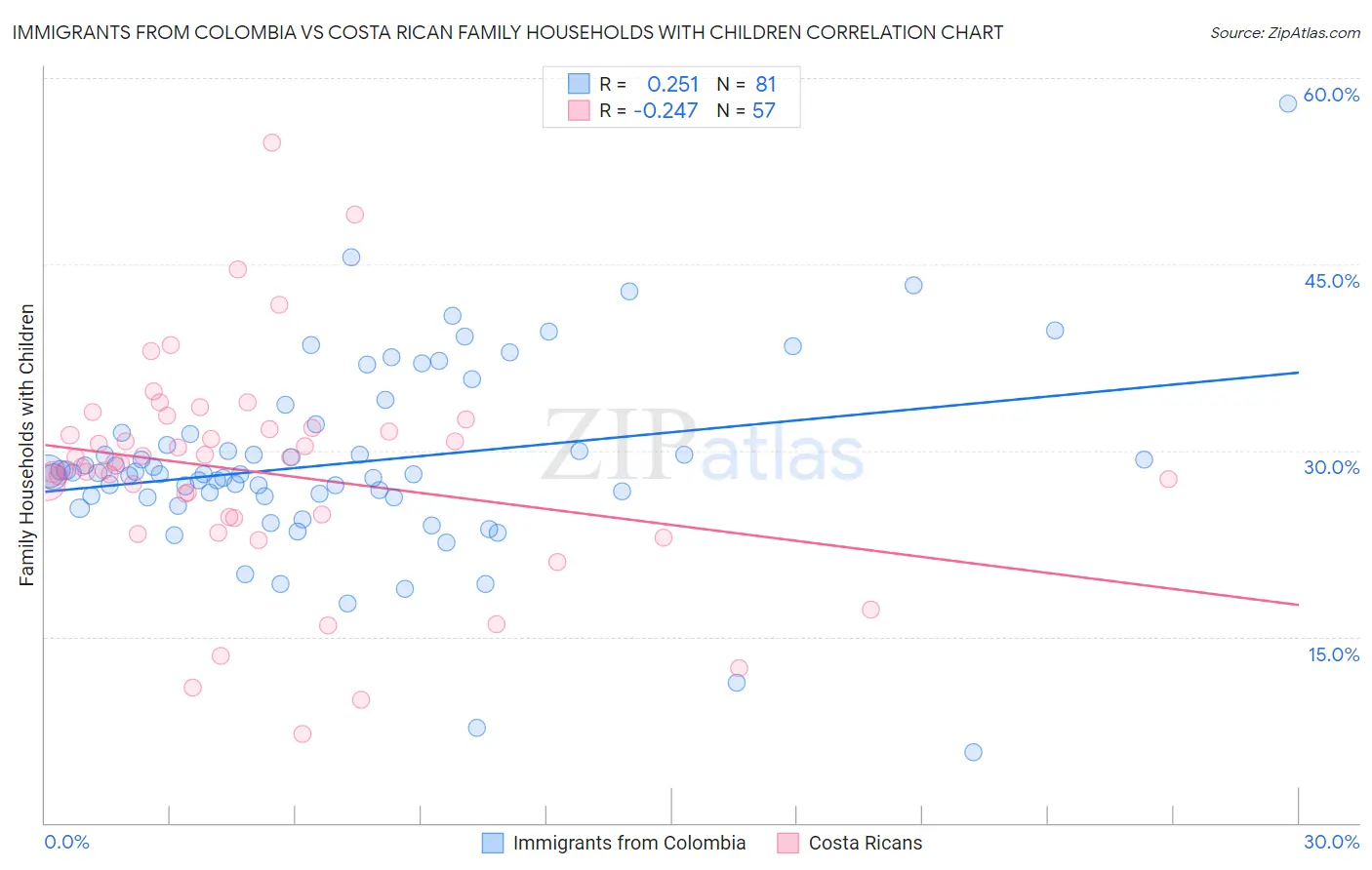 Immigrants from Colombia vs Costa Rican Family Households with Children